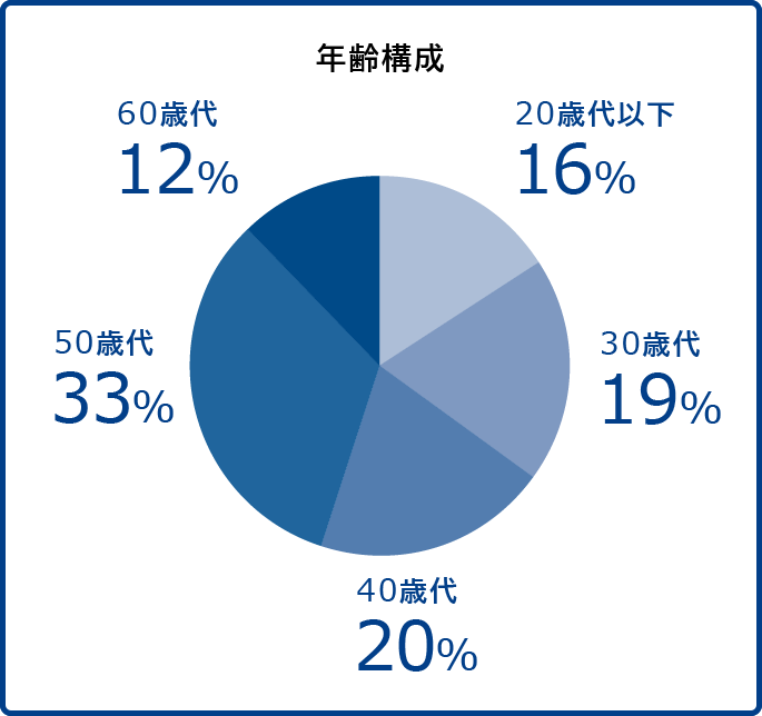 会社 Company