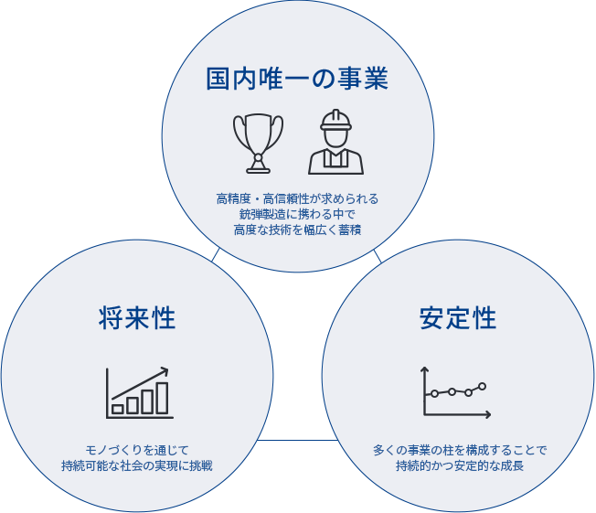 国内唯一の事業 将来性 安定性