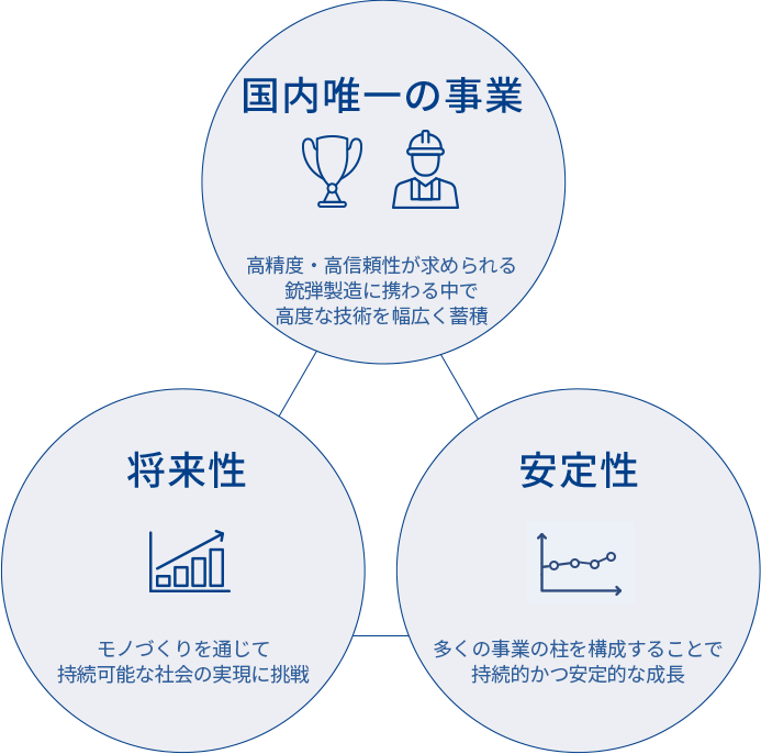 国内唯一の事業 将来性 安定性